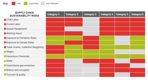 A supply chain materiality matrix allows companies to better focus their supplier engagement efforts and action plans on critical ESG risks for priority procurement categories.