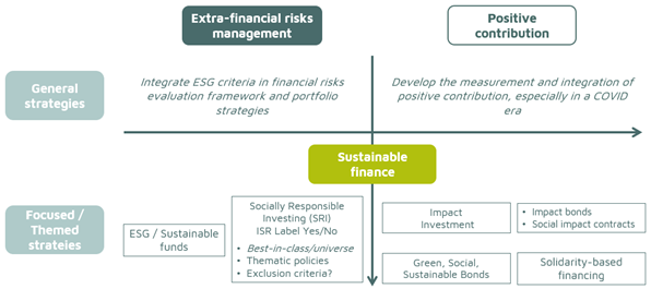 this image shows the spectrum of sustainable finance